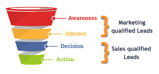 MQL Vs SQL: Understanding the Key Differences