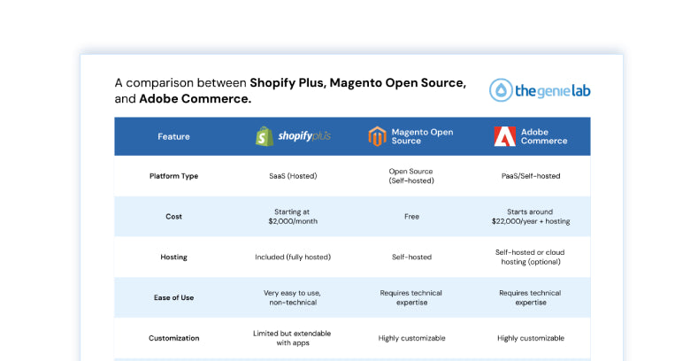 Magento vs. Shopify vs. Adobe Commerce Comparison Chart